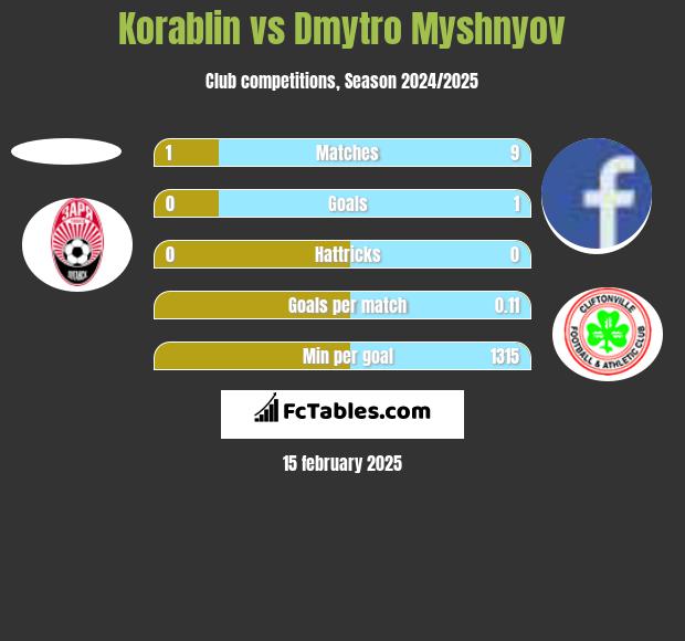 Korablin vs Dmytro Myshnyov h2h player stats