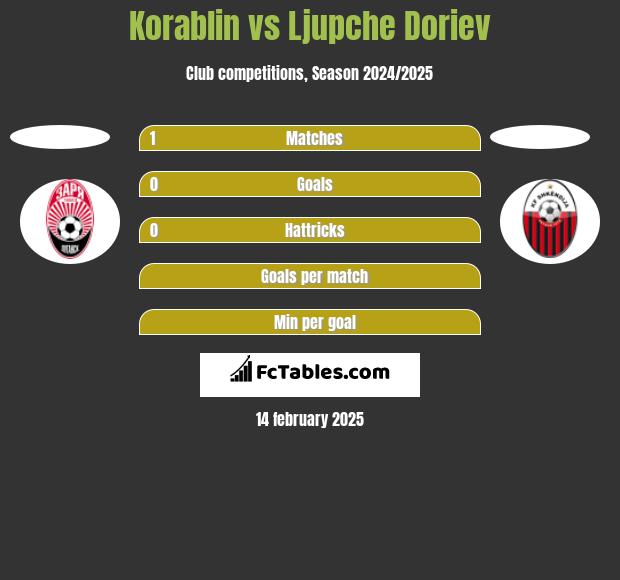 Korablin vs Ljupche Doriev h2h player stats