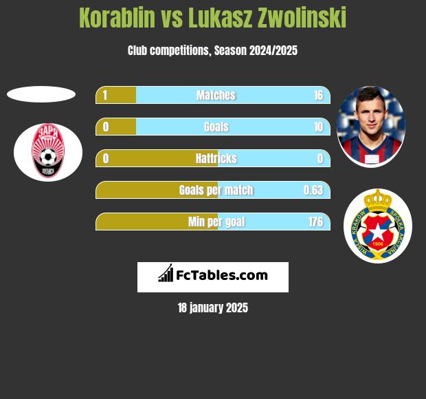 Korablin vs Lukasz Zwolinski h2h player stats