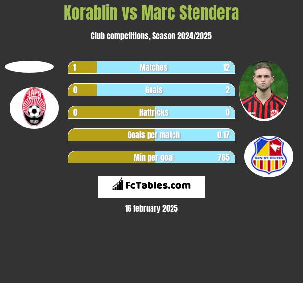 Korablin vs Marc Stendera h2h player stats