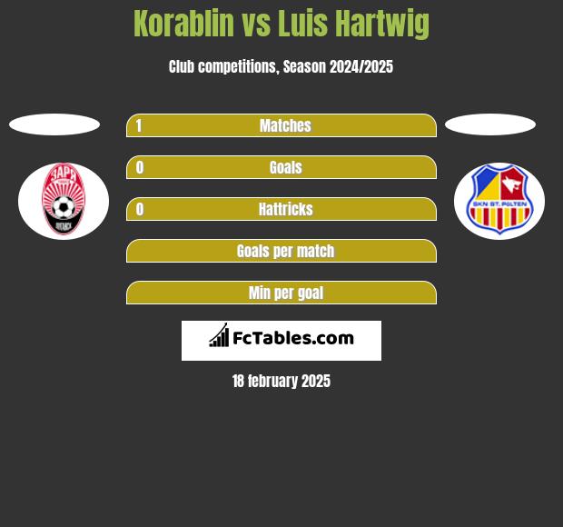 Korablin vs Luis Hartwig h2h player stats