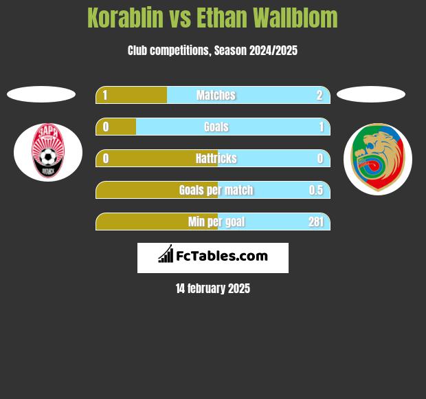 Korablin vs Ethan Wallblom h2h player stats