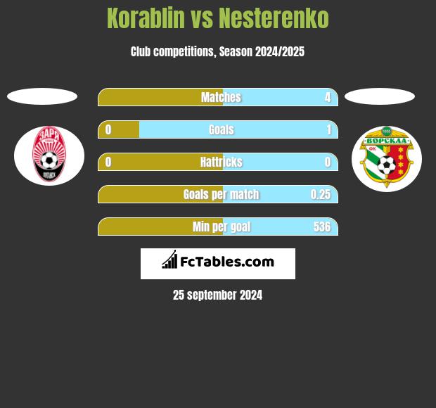 Korablin vs Nesterenko h2h player stats