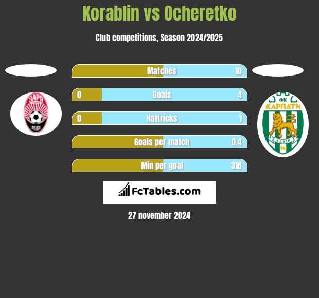 Korablin vs Ocheretko h2h player stats