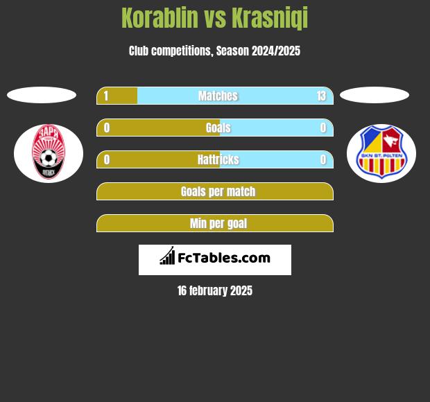 Korablin vs Krasniqi h2h player stats