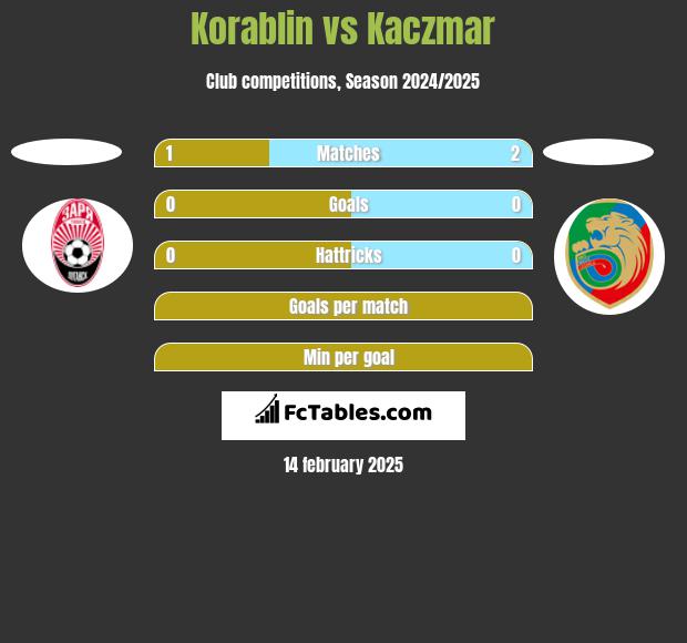 Korablin vs Kaczmar h2h player stats