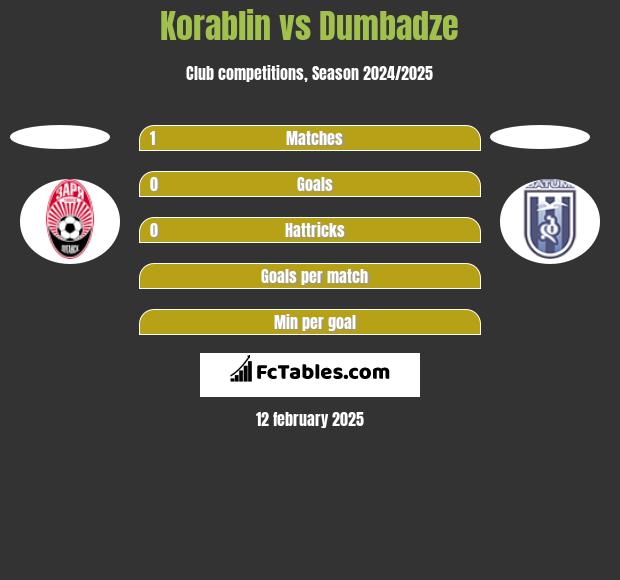 Korablin vs Dumbadze h2h player stats