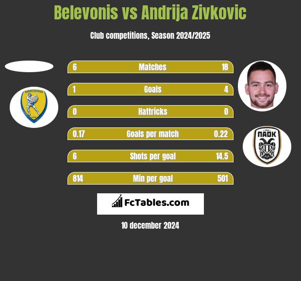 Belevonis vs Andrija Zivković h2h player stats