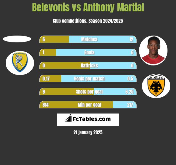 Belevonis vs Anthony Martial h2h player stats