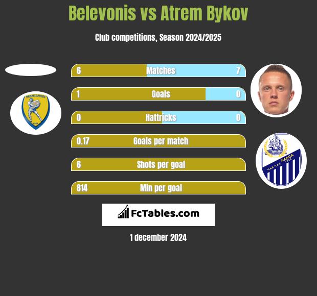 Belevonis vs Artem Bykow h2h player stats