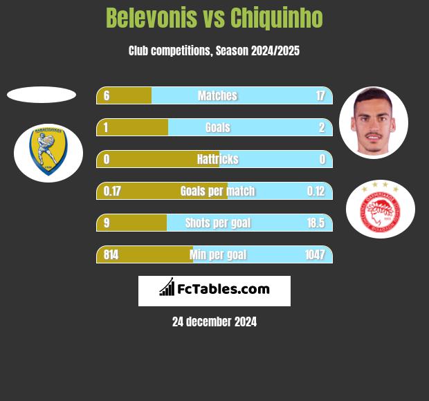 Belevonis vs Chiquinho h2h player stats