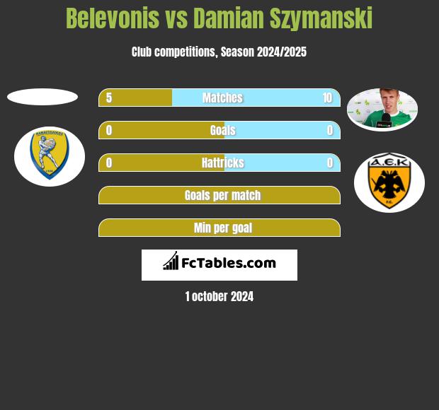 Belevonis vs Damian Szymanski h2h player stats