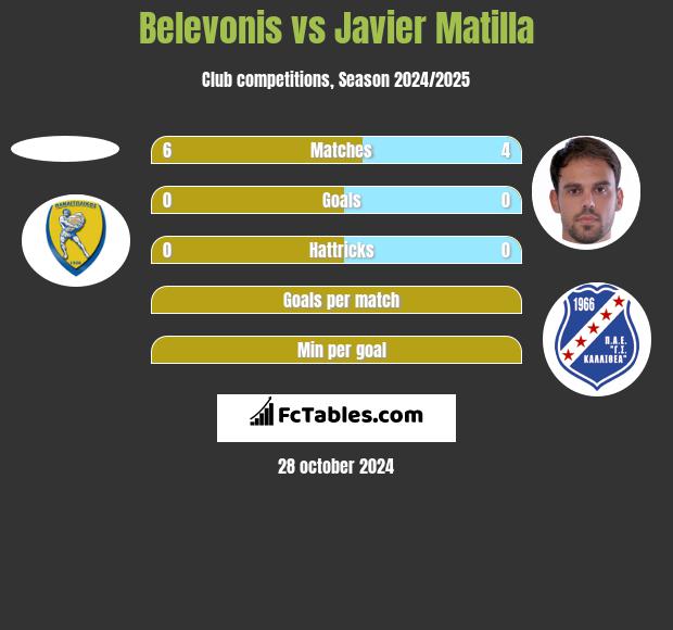 Belevonis vs Javier Matilla h2h player stats