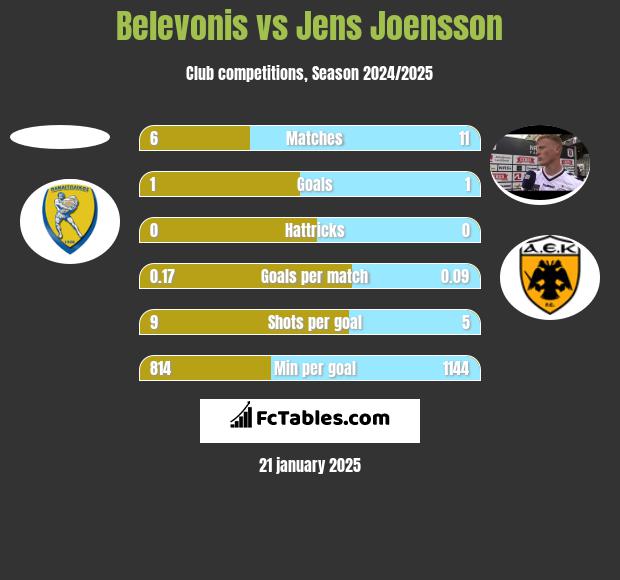 Belevonis vs Jens Joensson h2h player stats