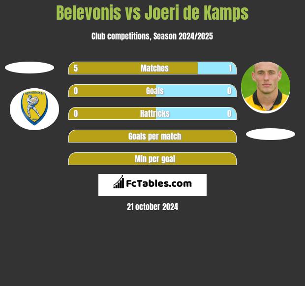 Belevonis vs Joeri de Kamps h2h player stats