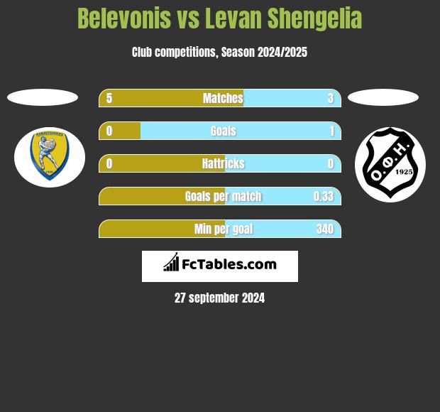 Belevonis vs Levan Shengelia h2h player stats