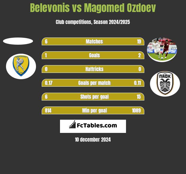 Belevonis vs Magomied Ozdojew h2h player stats