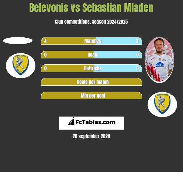 Belevonis vs Sebastian Mladen h2h player stats