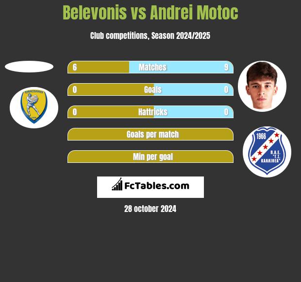 Belevonis vs Andrei Motoc h2h player stats