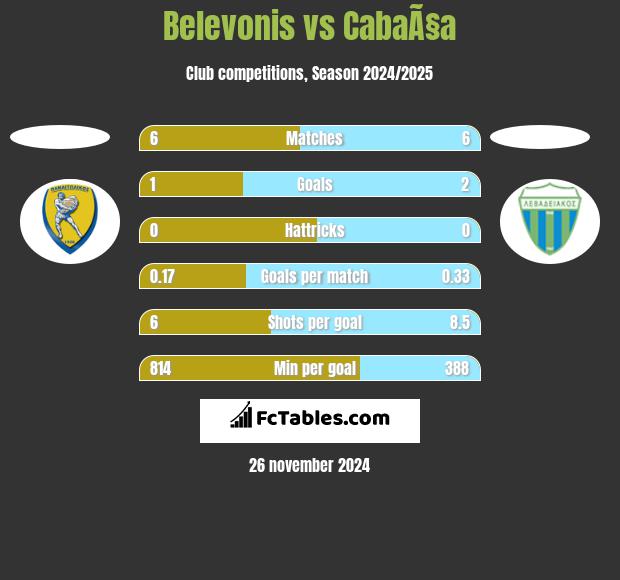 Belevonis vs CabaÃ§a h2h player stats