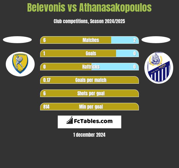 Belevonis vs Athanasakopoulos h2h player stats