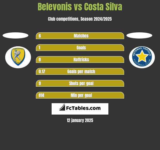 Belevonis vs Costa Silva h2h player stats