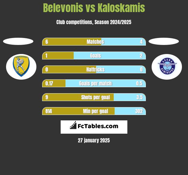 Belevonis vs Kaloskamis h2h player stats