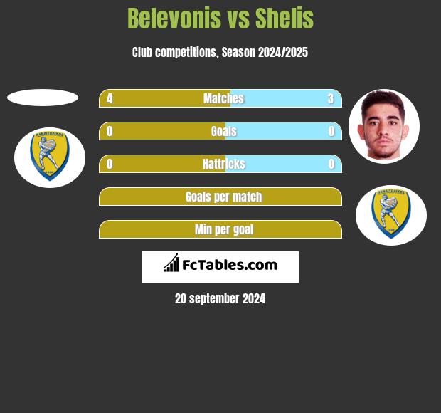 Belevonis vs Shelis h2h player stats