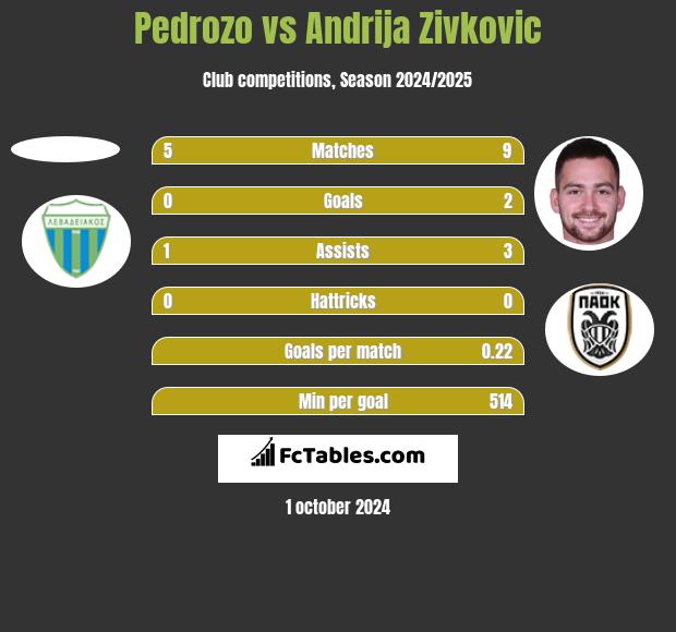 Pedrozo vs Andrija Zivkovic h2h player stats