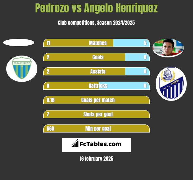 Pedrozo vs Angelo Henriquez h2h player stats