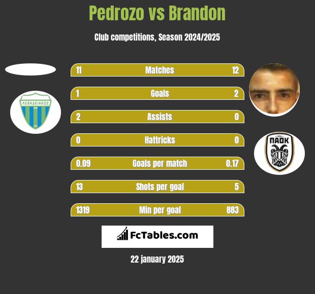 Pedrozo vs Brandon h2h player stats