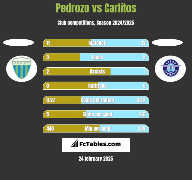 Pedrozo vs Carlitos h2h player stats