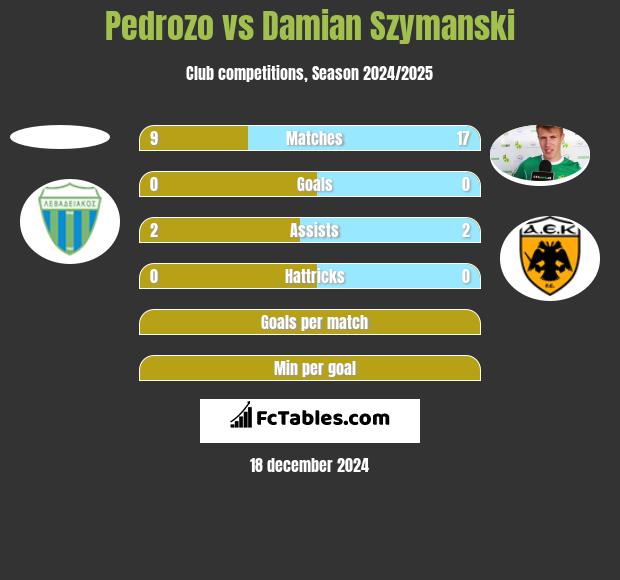 Pedrozo vs Damian Szymański h2h player stats