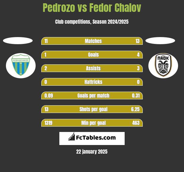 Pedrozo vs Fedor Chalov h2h player stats