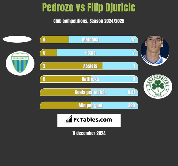 Pedrozo vs Filip Djuricić h2h player stats