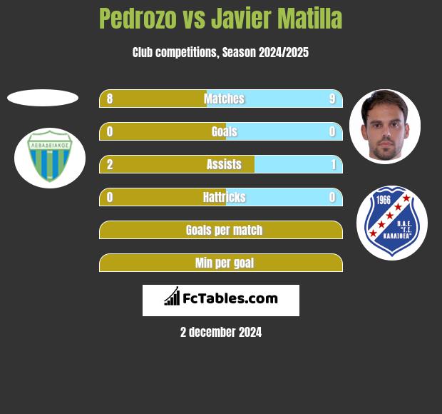 Pedrozo vs Javier Matilla h2h player stats