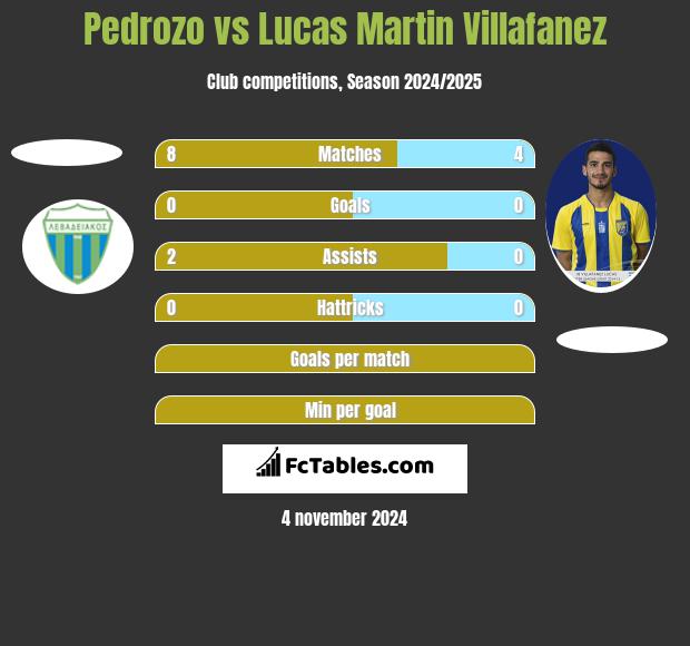 Pedrozo vs Lucas Martin Villafanez h2h player stats