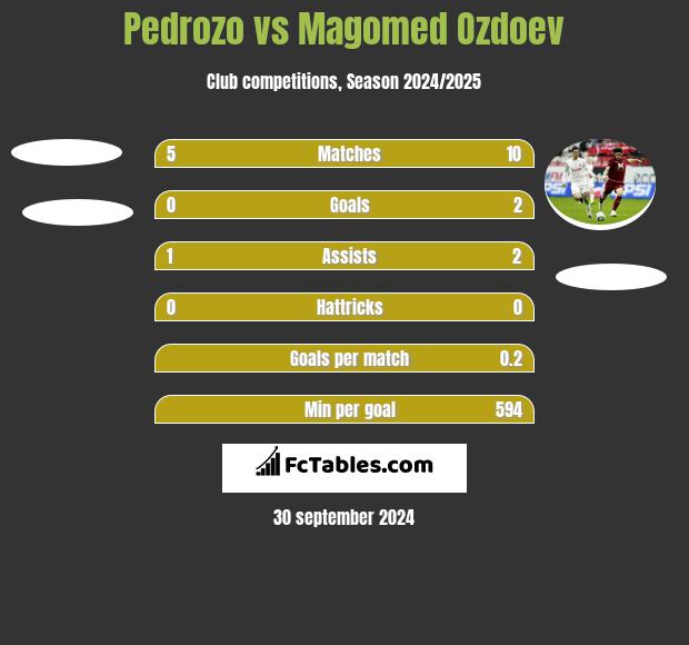 Pedrozo vs Magomed Ozdoev h2h player stats