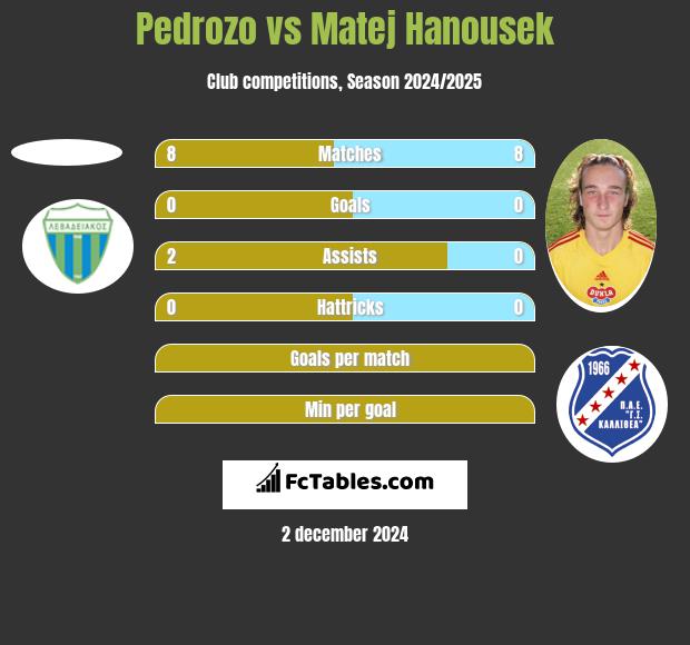 Pedrozo vs Matej Hanousek h2h player stats