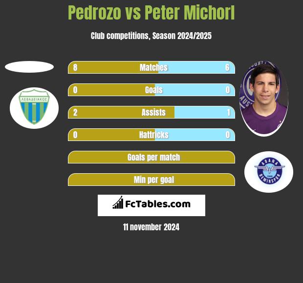 Pedrozo vs Peter Michorl h2h player stats