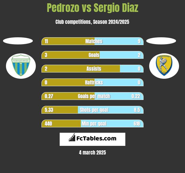 Pedrozo vs Sergio Diaz h2h player stats