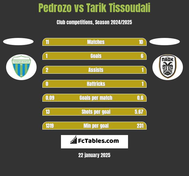 Pedrozo vs Tarik Tissoudali h2h player stats