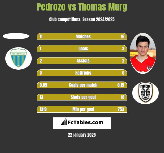 Pedrozo vs Thomas Murg h2h player stats