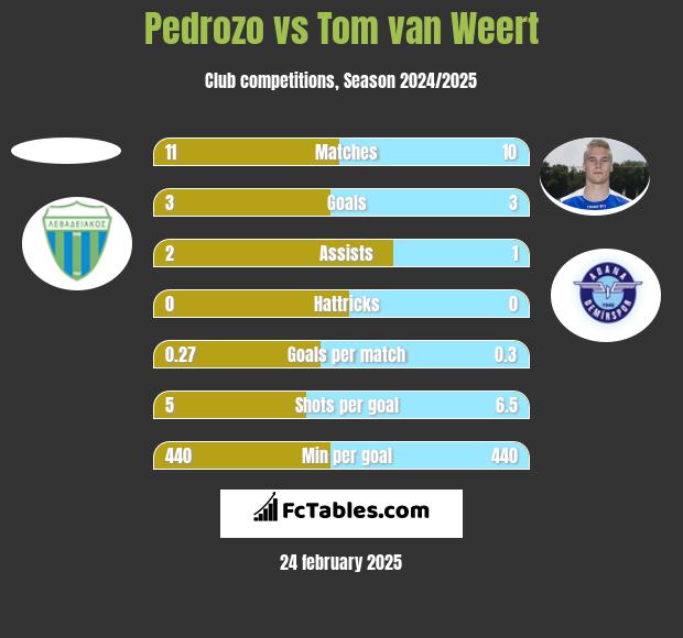 Pedrozo vs Tom van Weert h2h player stats