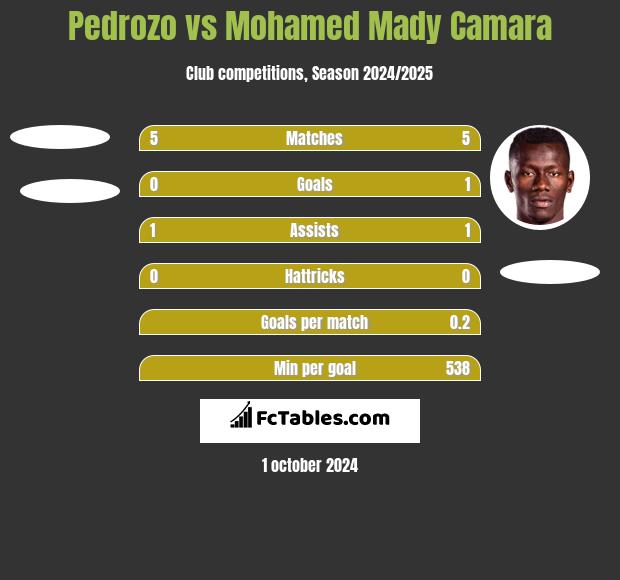 Pedrozo vs Mohamed Mady Camara h2h player stats