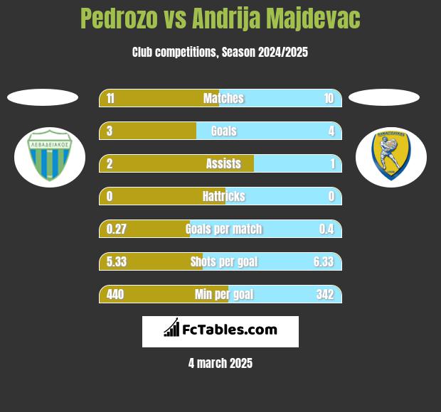 Pedrozo vs Andrija Majdevac h2h player stats