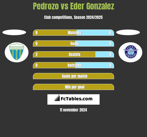 Pedrozo vs Eder Gonzalez h2h player stats