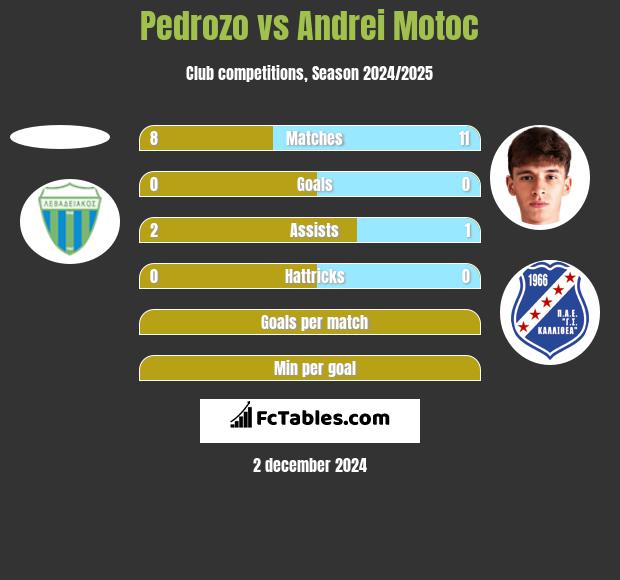 Pedrozo vs Andrei Motoc h2h player stats