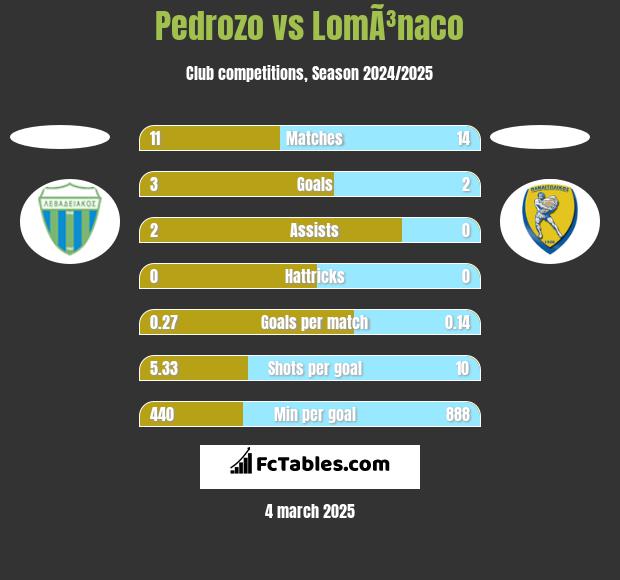 Pedrozo vs LomÃ³naco h2h player stats