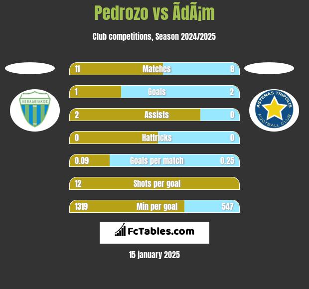 Pedrozo vs ÃdÃ¡m h2h player stats